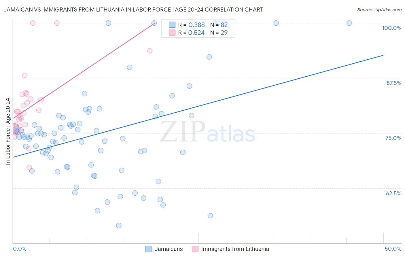 Jamaican vs Immigrants from Lithuania In Labor Force | Age 20-24