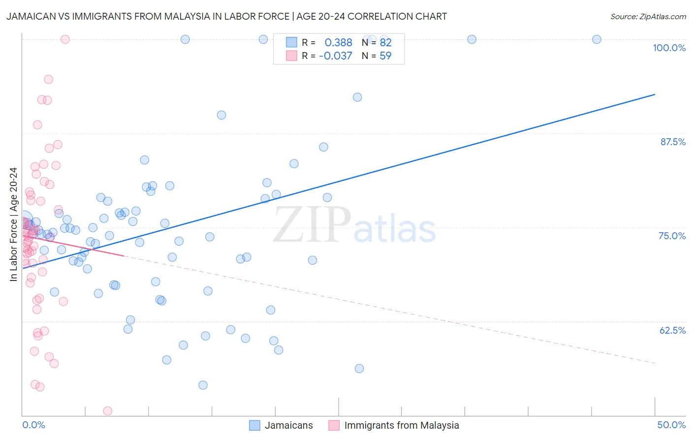 Jamaican vs Immigrants from Malaysia In Labor Force | Age 20-24