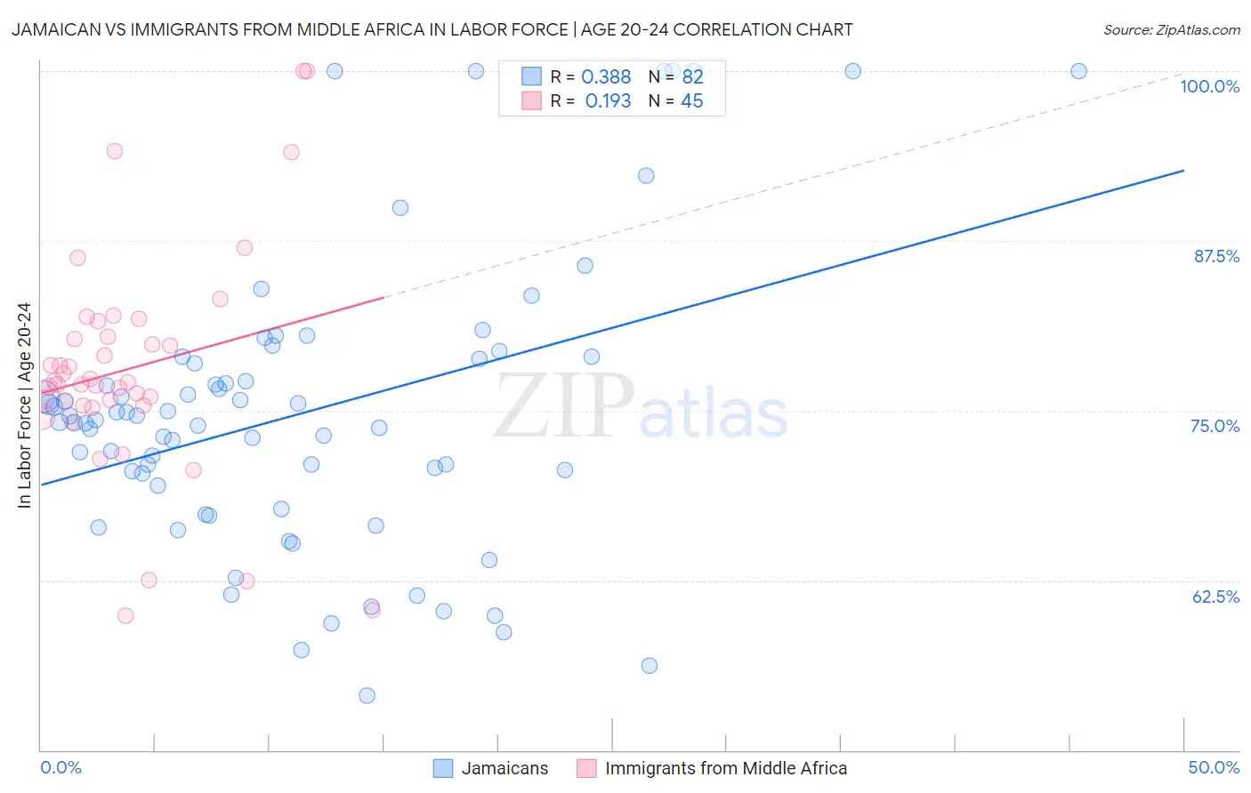 Jamaican vs Immigrants from Middle Africa In Labor Force | Age 20-24