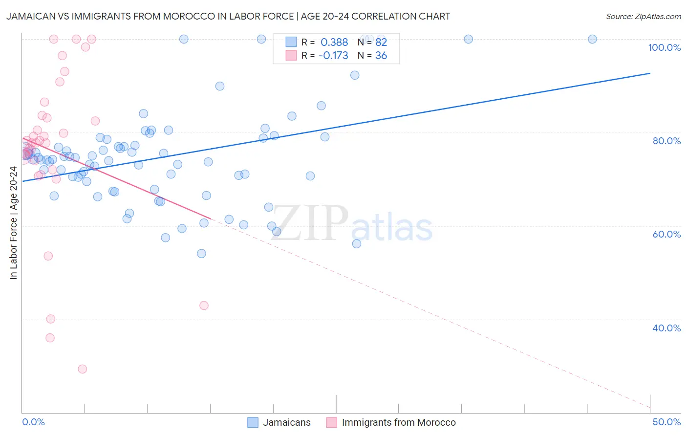 Jamaican vs Immigrants from Morocco In Labor Force | Age 20-24