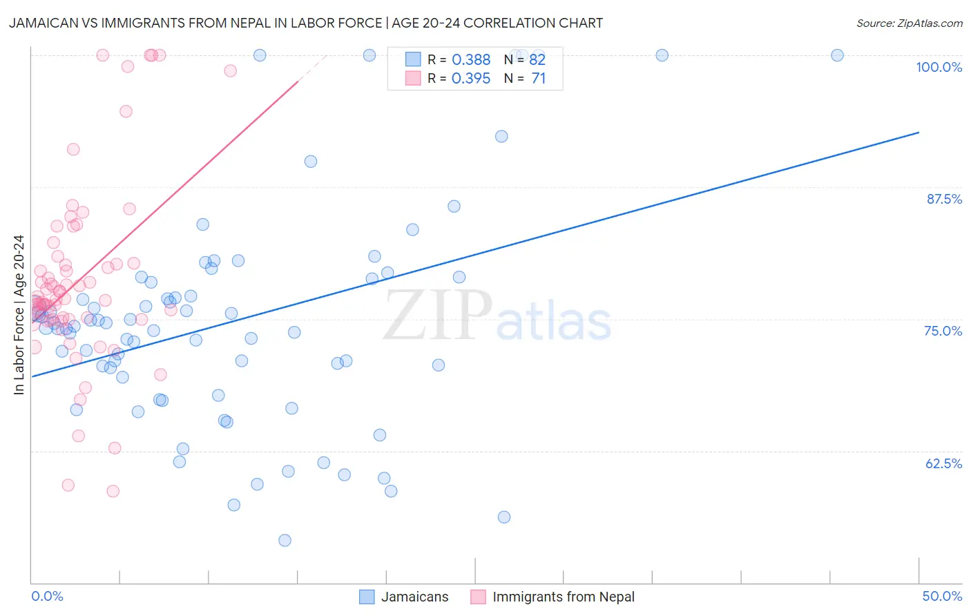 Jamaican vs Immigrants from Nepal In Labor Force | Age 20-24