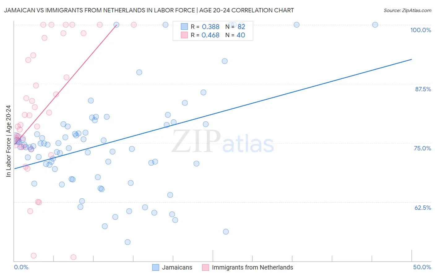 Jamaican vs Immigrants from Netherlands In Labor Force | Age 20-24