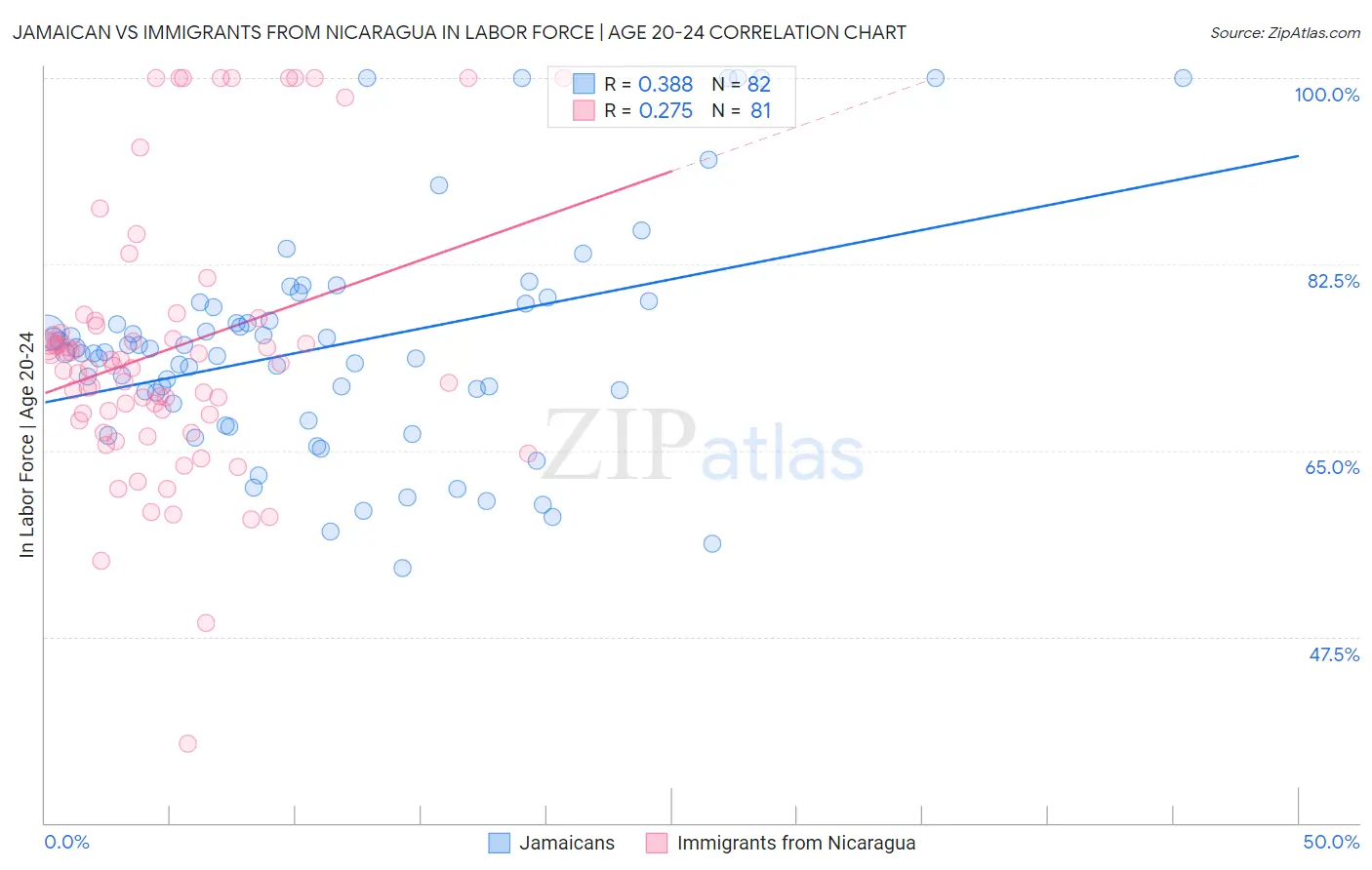 Jamaican vs Immigrants from Nicaragua In Labor Force | Age 20-24
