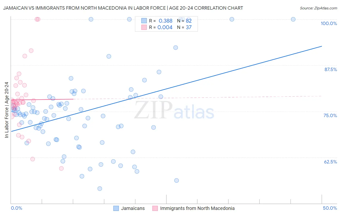 Jamaican vs Immigrants from North Macedonia In Labor Force | Age 20-24