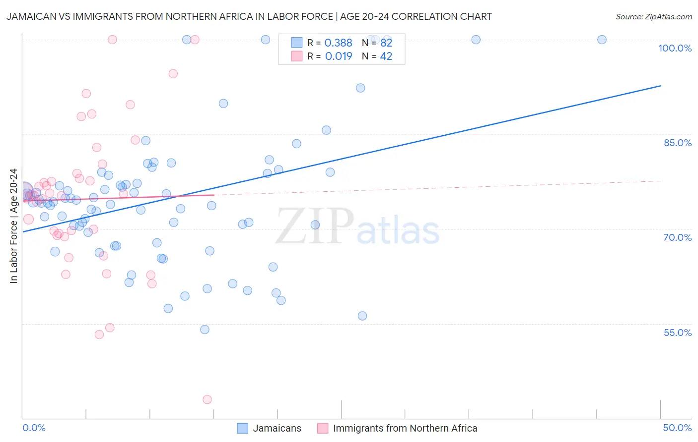 Jamaican vs Immigrants from Northern Africa In Labor Force | Age 20-24