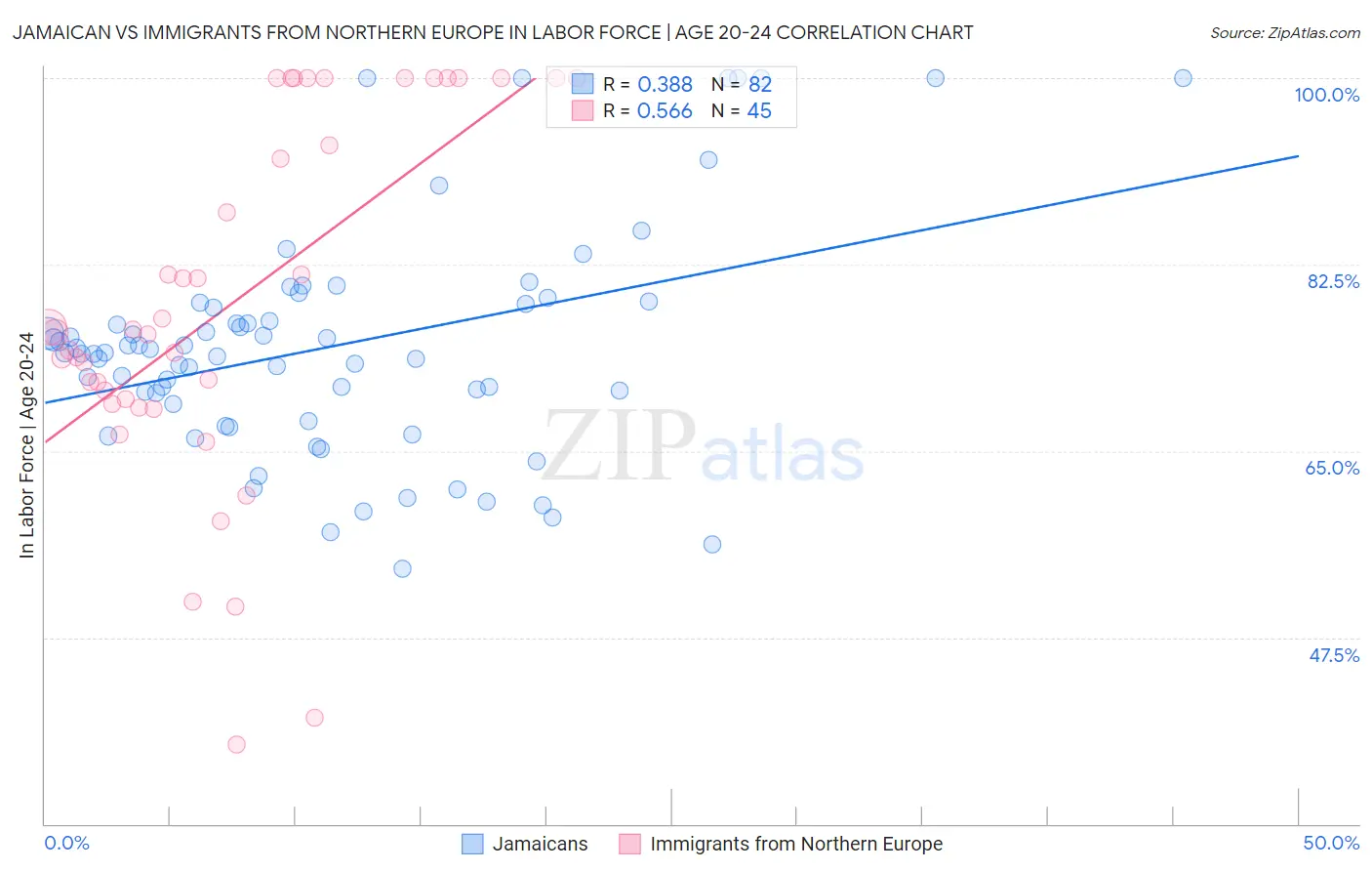 Jamaican vs Immigrants from Northern Europe In Labor Force | Age 20-24