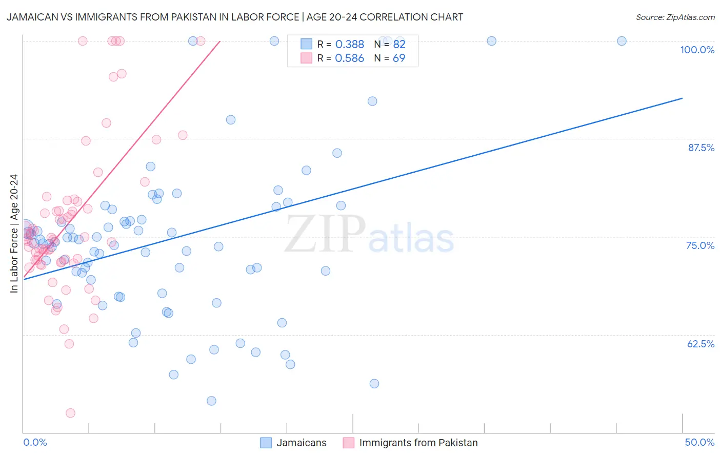 Jamaican vs Immigrants from Pakistan In Labor Force | Age 20-24