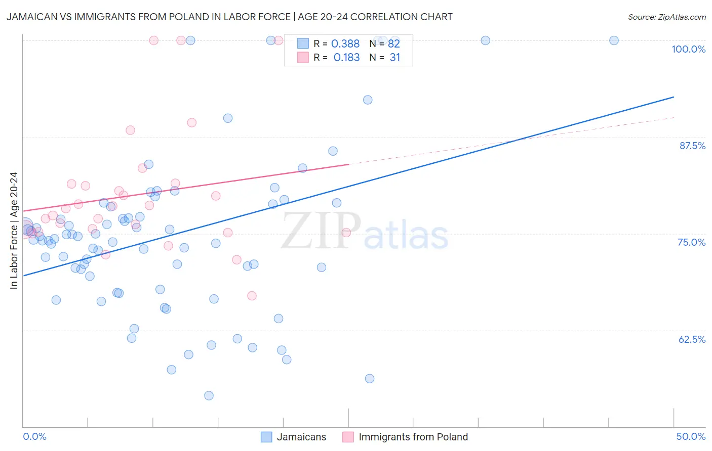 Jamaican vs Immigrants from Poland In Labor Force | Age 20-24