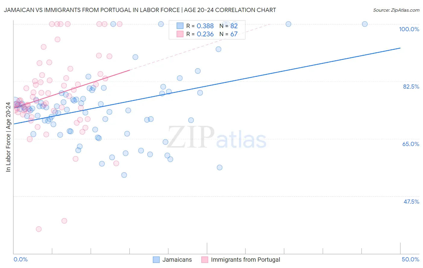 Jamaican vs Immigrants from Portugal In Labor Force | Age 20-24