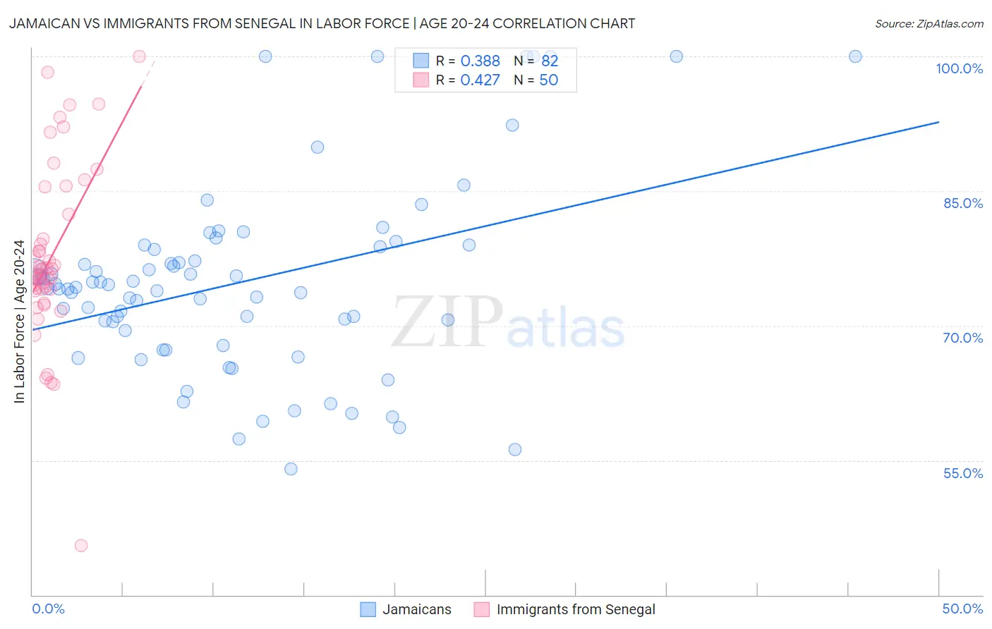 Jamaican vs Immigrants from Senegal In Labor Force | Age 20-24