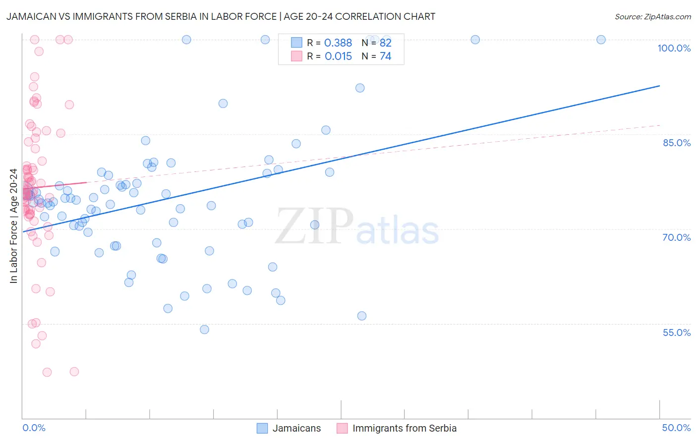 Jamaican vs Immigrants from Serbia In Labor Force | Age 20-24