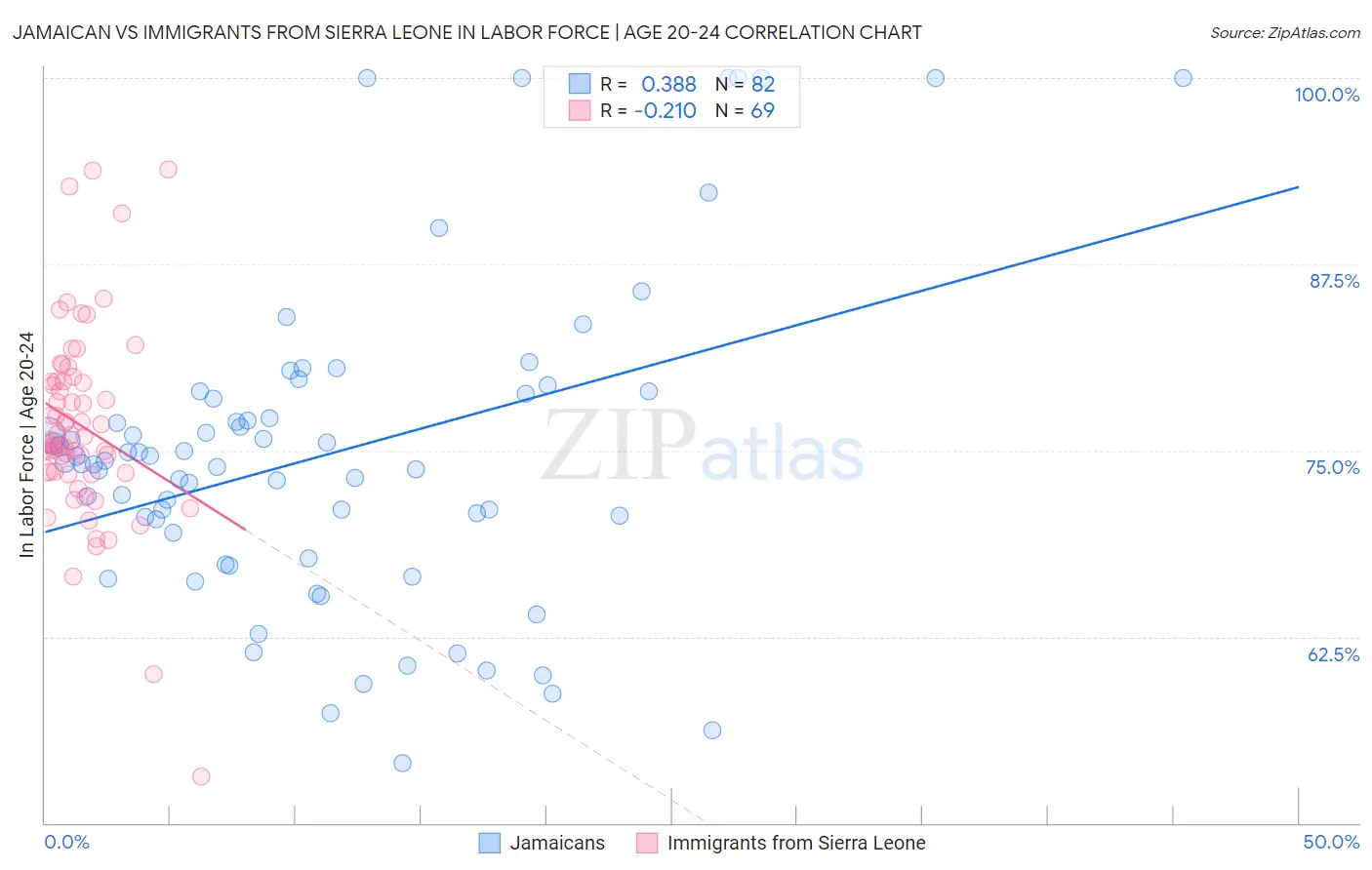 Jamaican vs Immigrants from Sierra Leone In Labor Force | Age 20-24