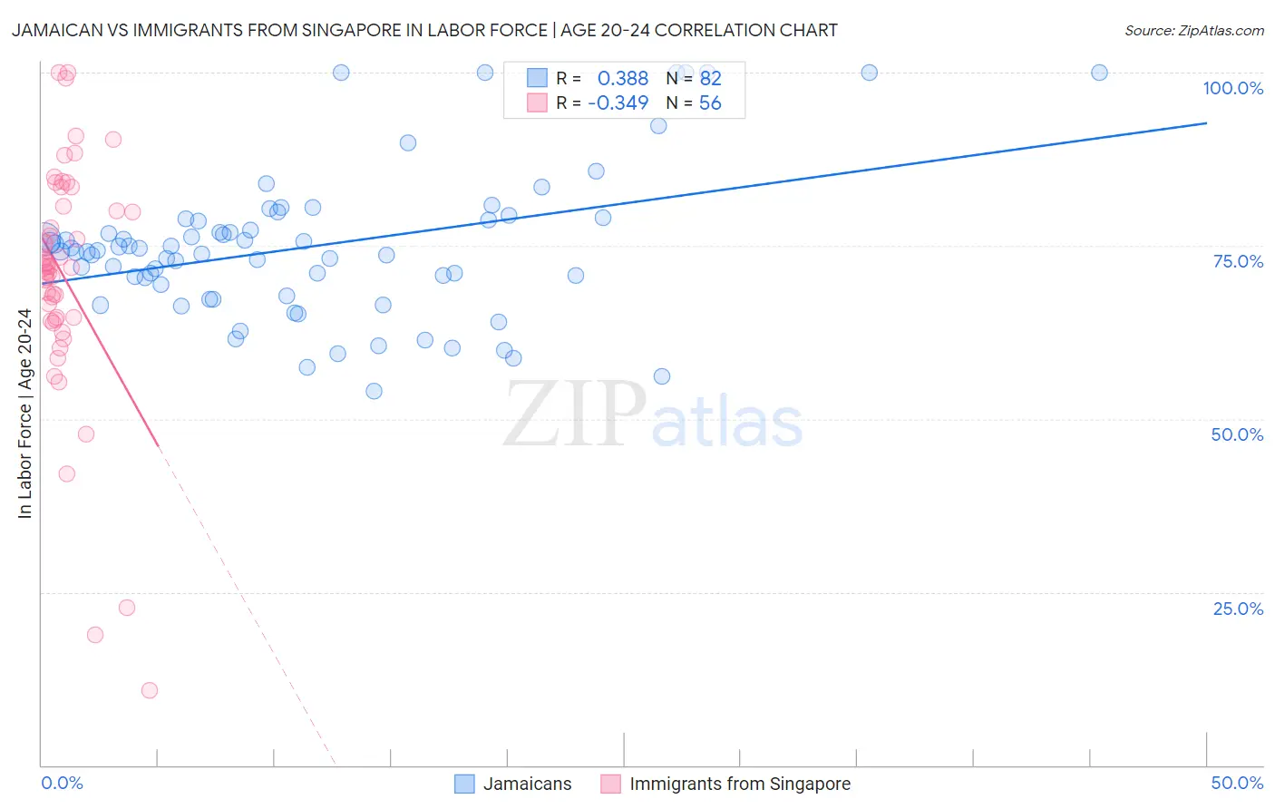 Jamaican vs Immigrants from Singapore In Labor Force | Age 20-24