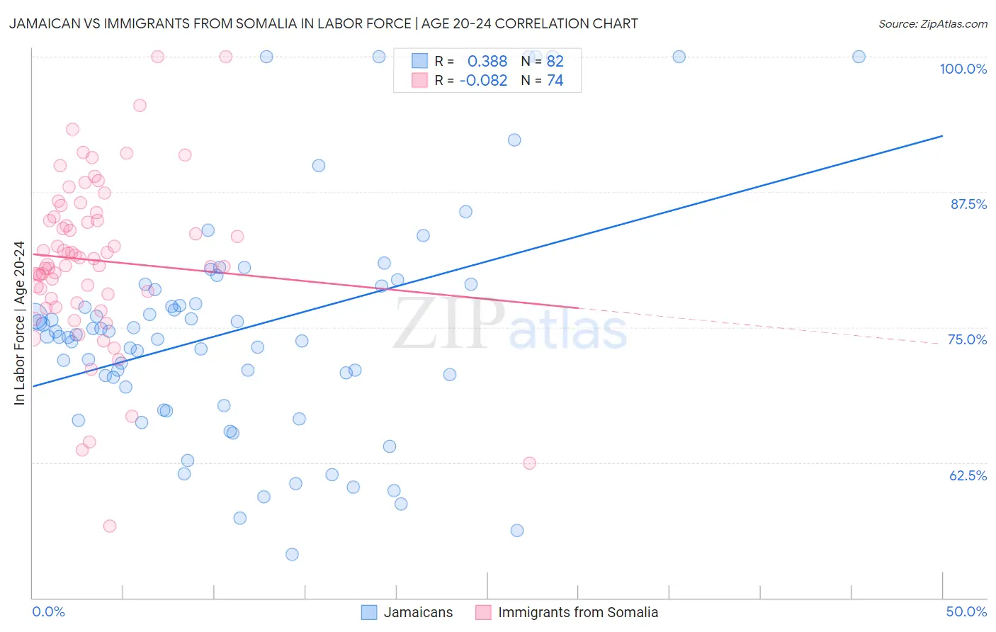 Jamaican vs Immigrants from Somalia In Labor Force | Age 20-24