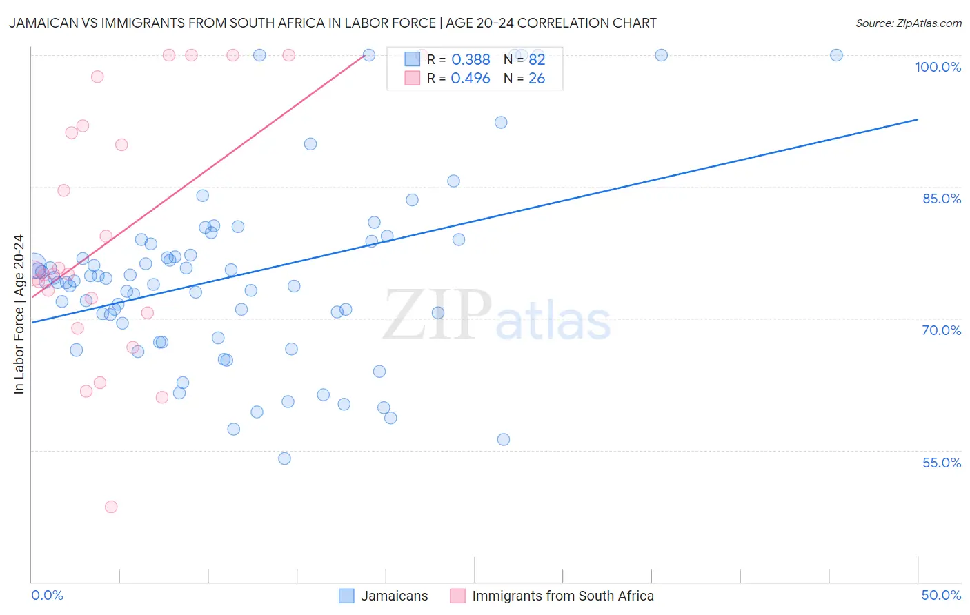 Jamaican vs Immigrants from South Africa In Labor Force | Age 20-24