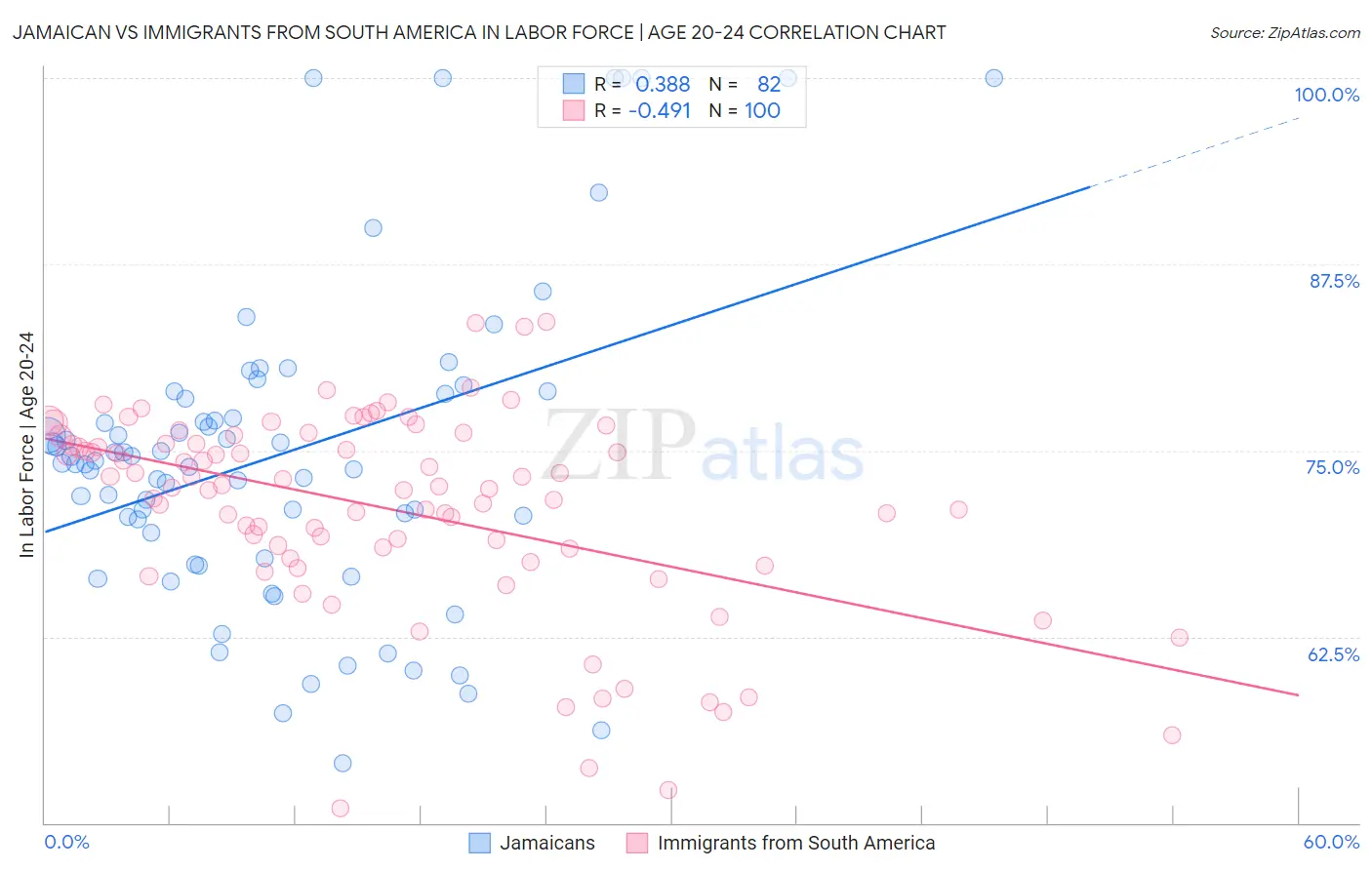 Jamaican vs Immigrants from South America In Labor Force | Age 20-24