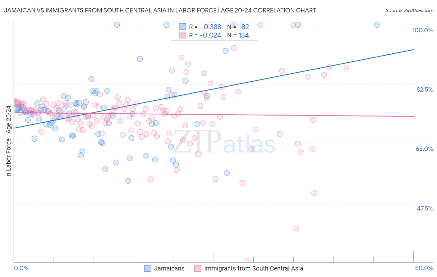 Jamaican vs Immigrants from South Central Asia In Labor Force | Age 20-24