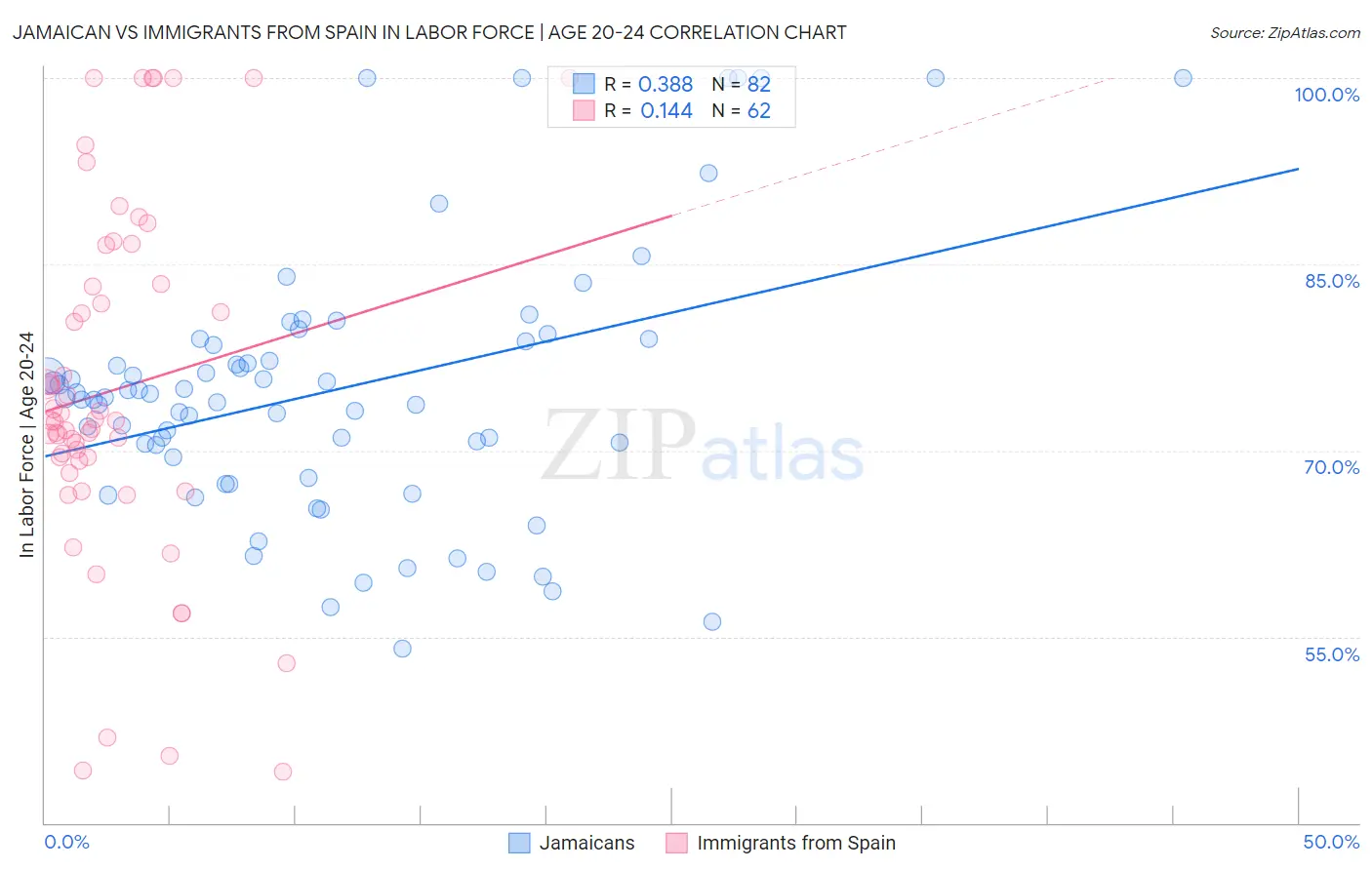 Jamaican vs Immigrants from Spain In Labor Force | Age 20-24