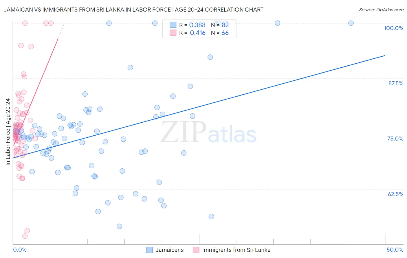 Jamaican vs Immigrants from Sri Lanka In Labor Force | Age 20-24