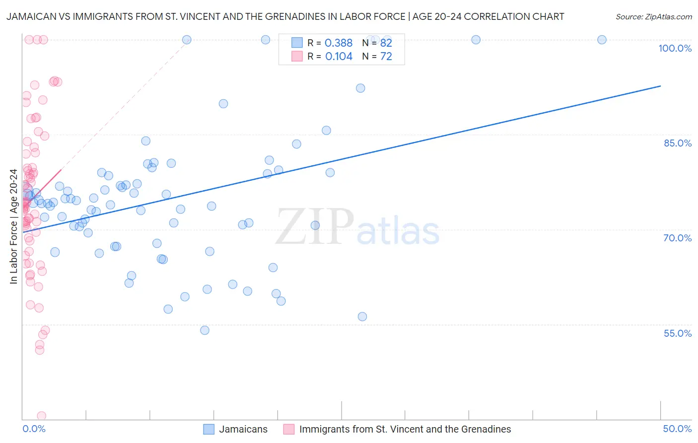 Jamaican vs Immigrants from St. Vincent and the Grenadines In Labor Force | Age 20-24