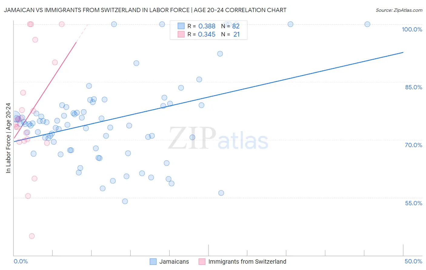 Jamaican vs Immigrants from Switzerland In Labor Force | Age 20-24
