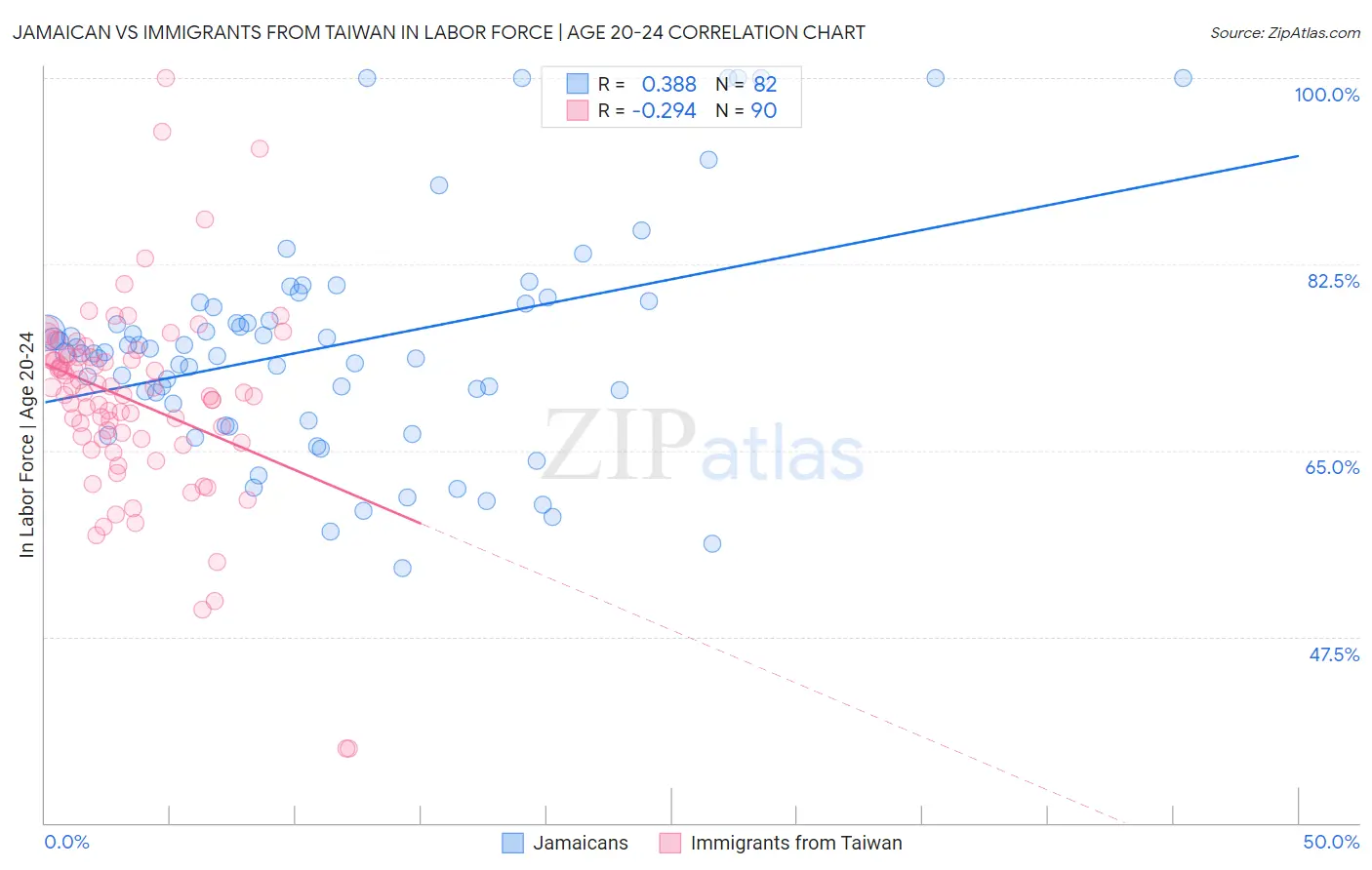 Jamaican vs Immigrants from Taiwan In Labor Force | Age 20-24
