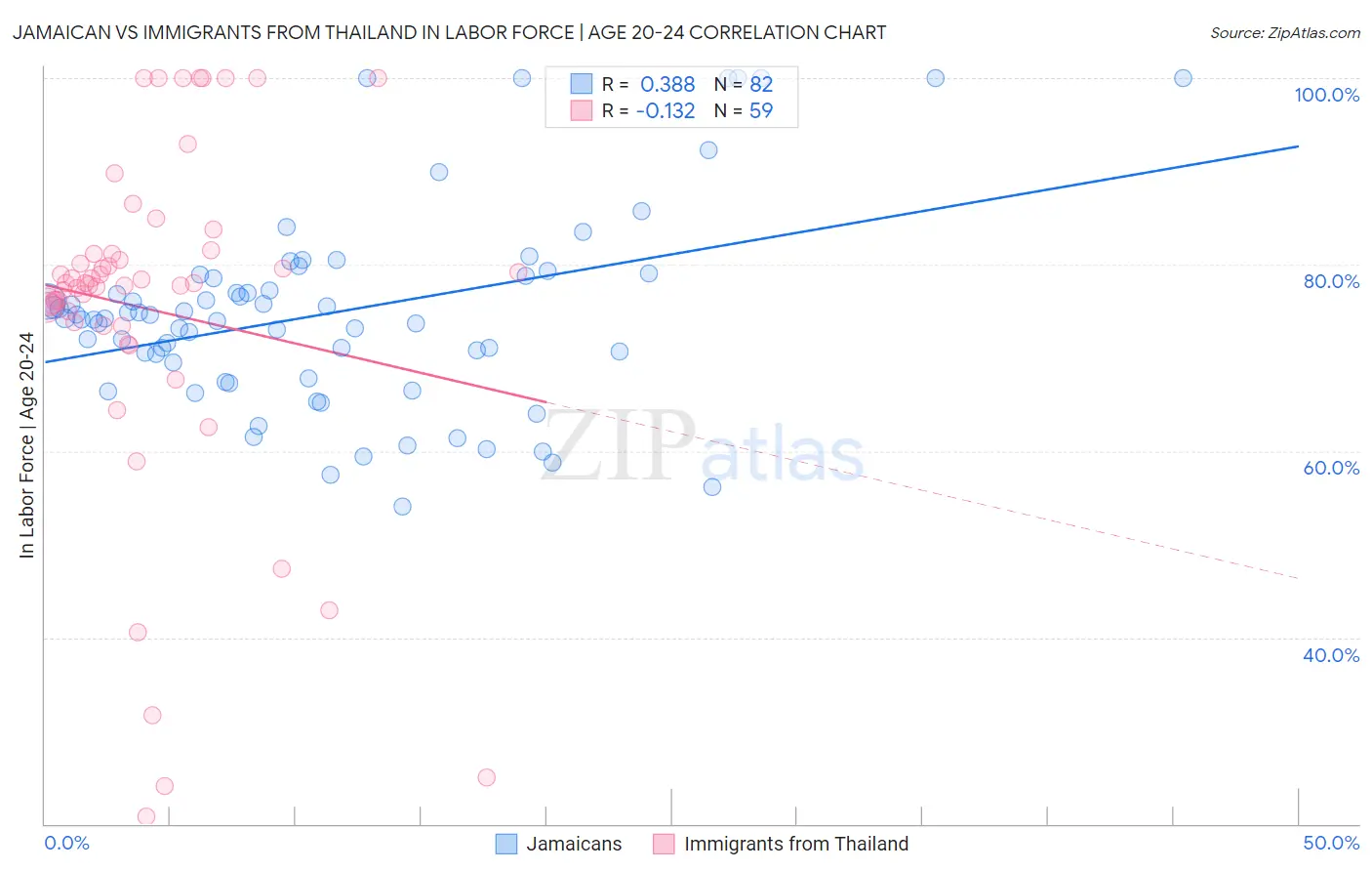 Jamaican vs Immigrants from Thailand In Labor Force | Age 20-24