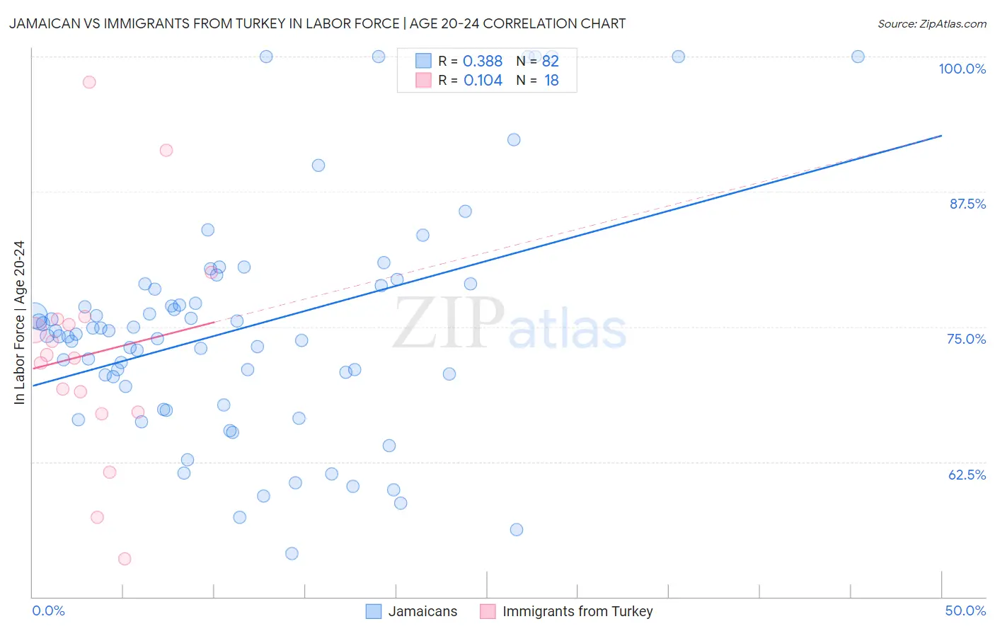 Jamaican vs Immigrants from Turkey In Labor Force | Age 20-24