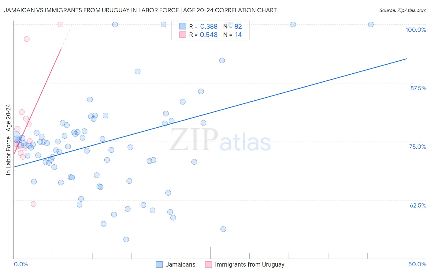 Jamaican vs Immigrants from Uruguay In Labor Force | Age 20-24