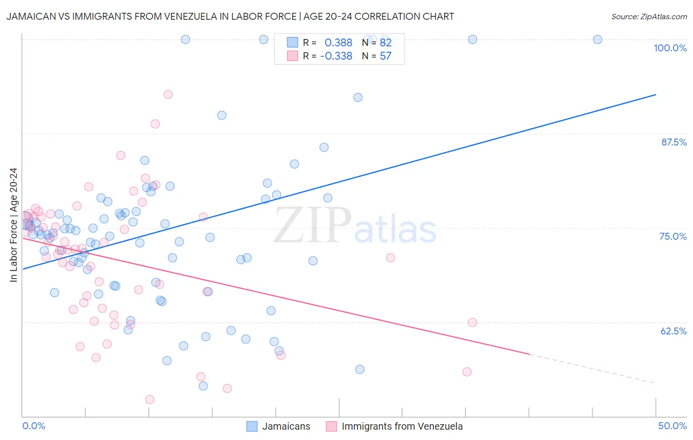 Jamaican vs Immigrants from Venezuela In Labor Force | Age 20-24