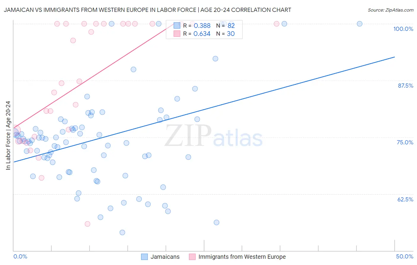 Jamaican vs Immigrants from Western Europe In Labor Force | Age 20-24