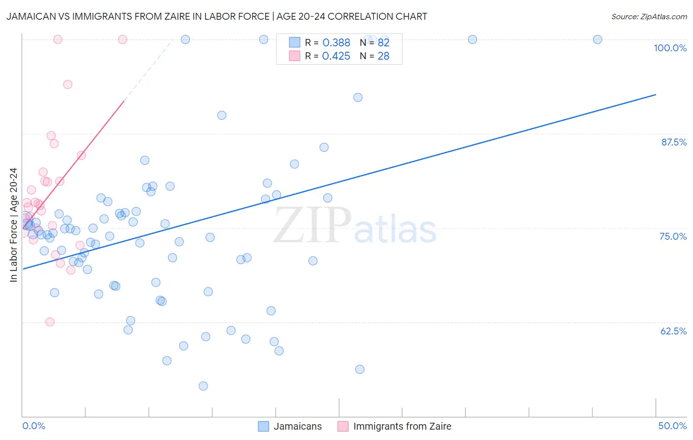 Jamaican vs Immigrants from Zaire In Labor Force | Age 20-24