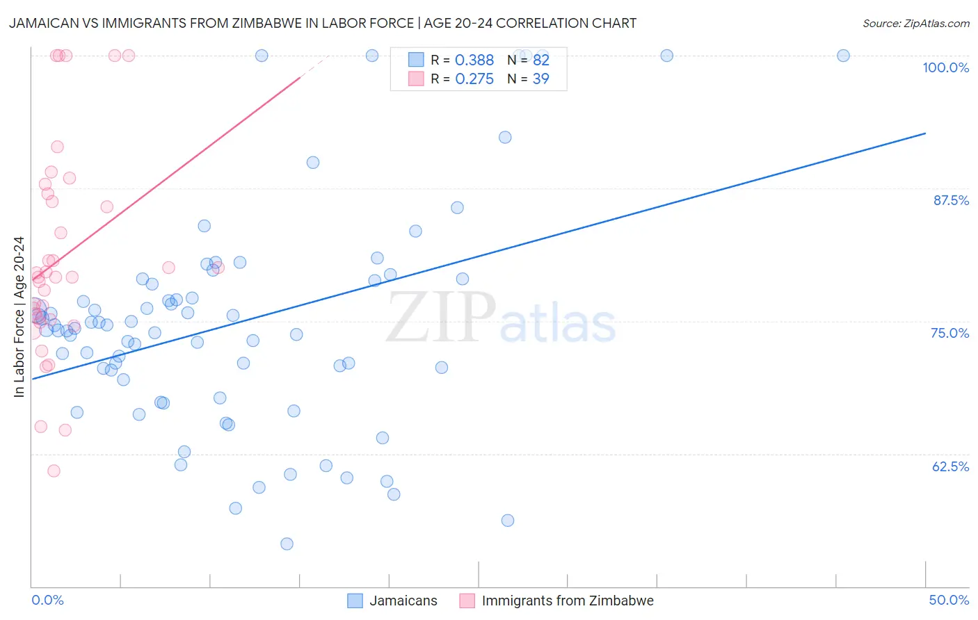 Jamaican vs Immigrants from Zimbabwe In Labor Force | Age 20-24