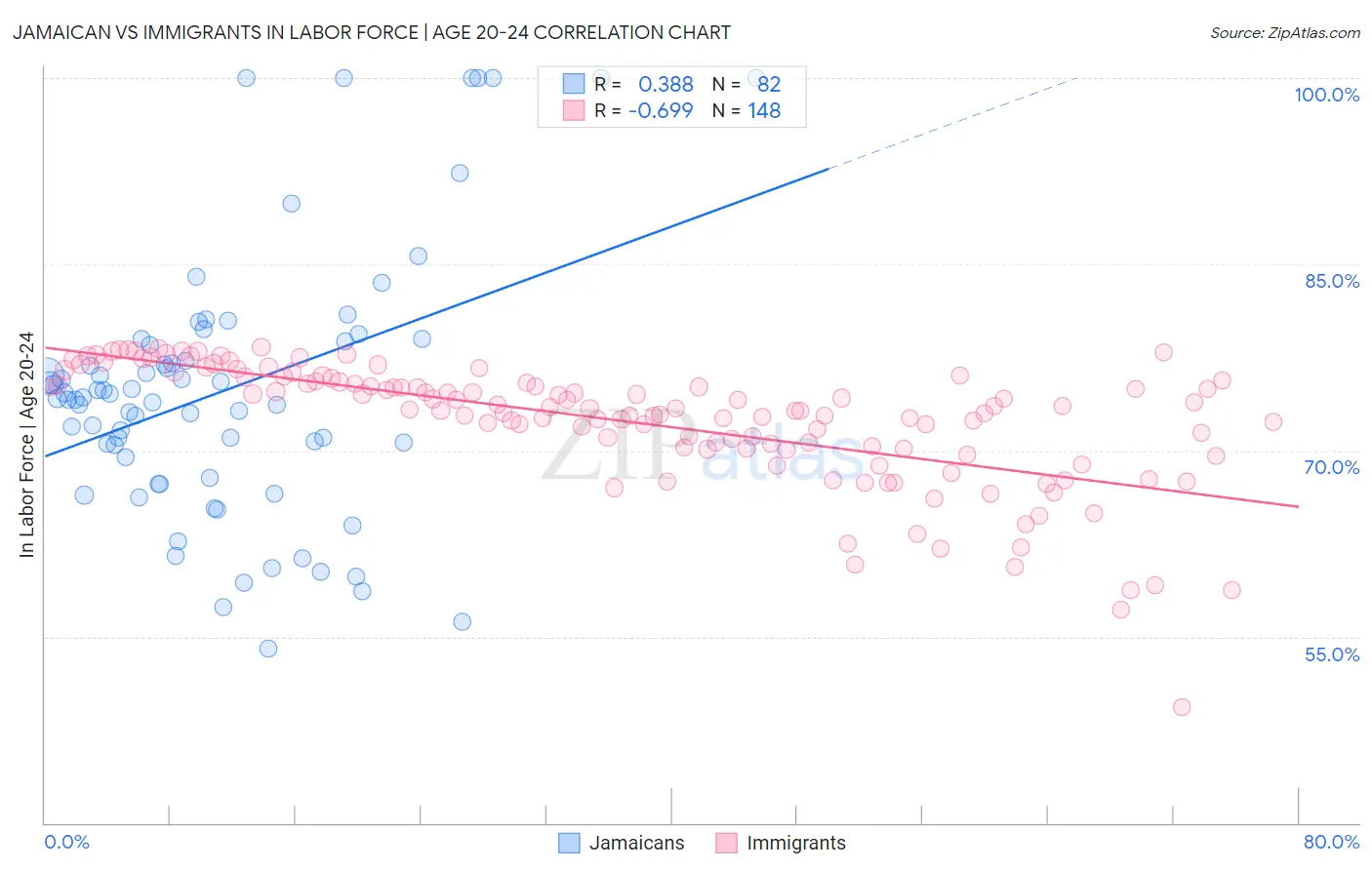 Jamaican vs Immigrants In Labor Force | Age 20-24