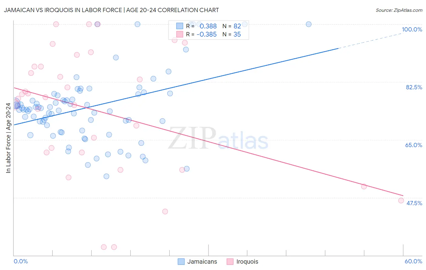 Jamaican vs Iroquois In Labor Force | Age 20-24