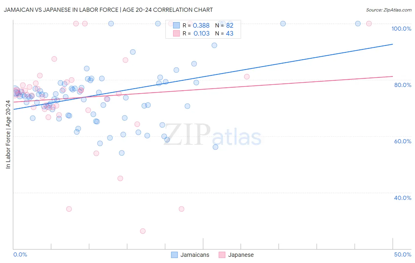Jamaican vs Japanese In Labor Force | Age 20-24