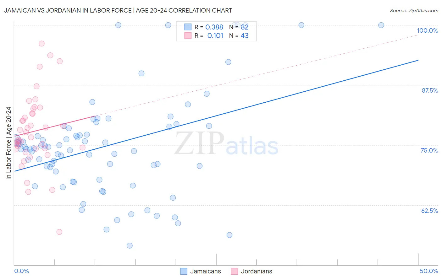 Jamaican vs Jordanian In Labor Force | Age 20-24