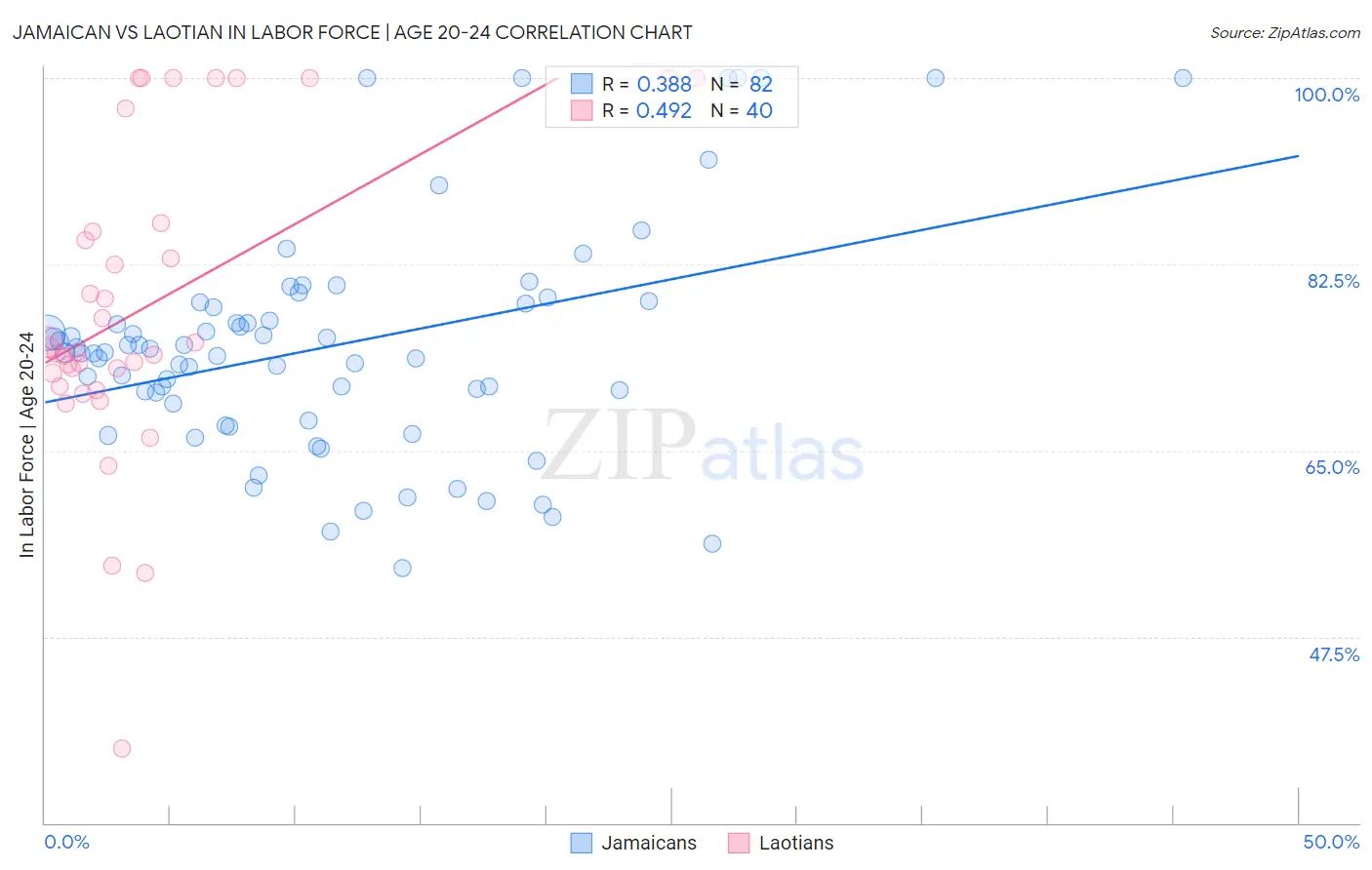 Jamaican vs Laotian In Labor Force | Age 20-24