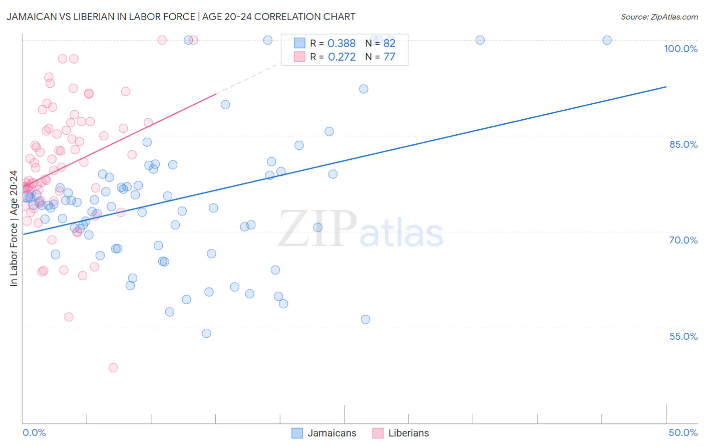 Jamaican vs Liberian In Labor Force | Age 20-24
