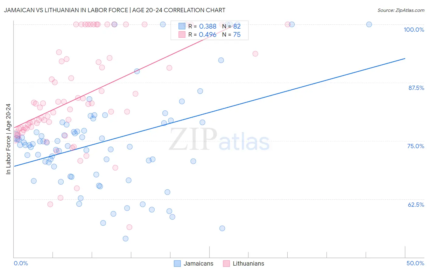 Jamaican vs Lithuanian In Labor Force | Age 20-24