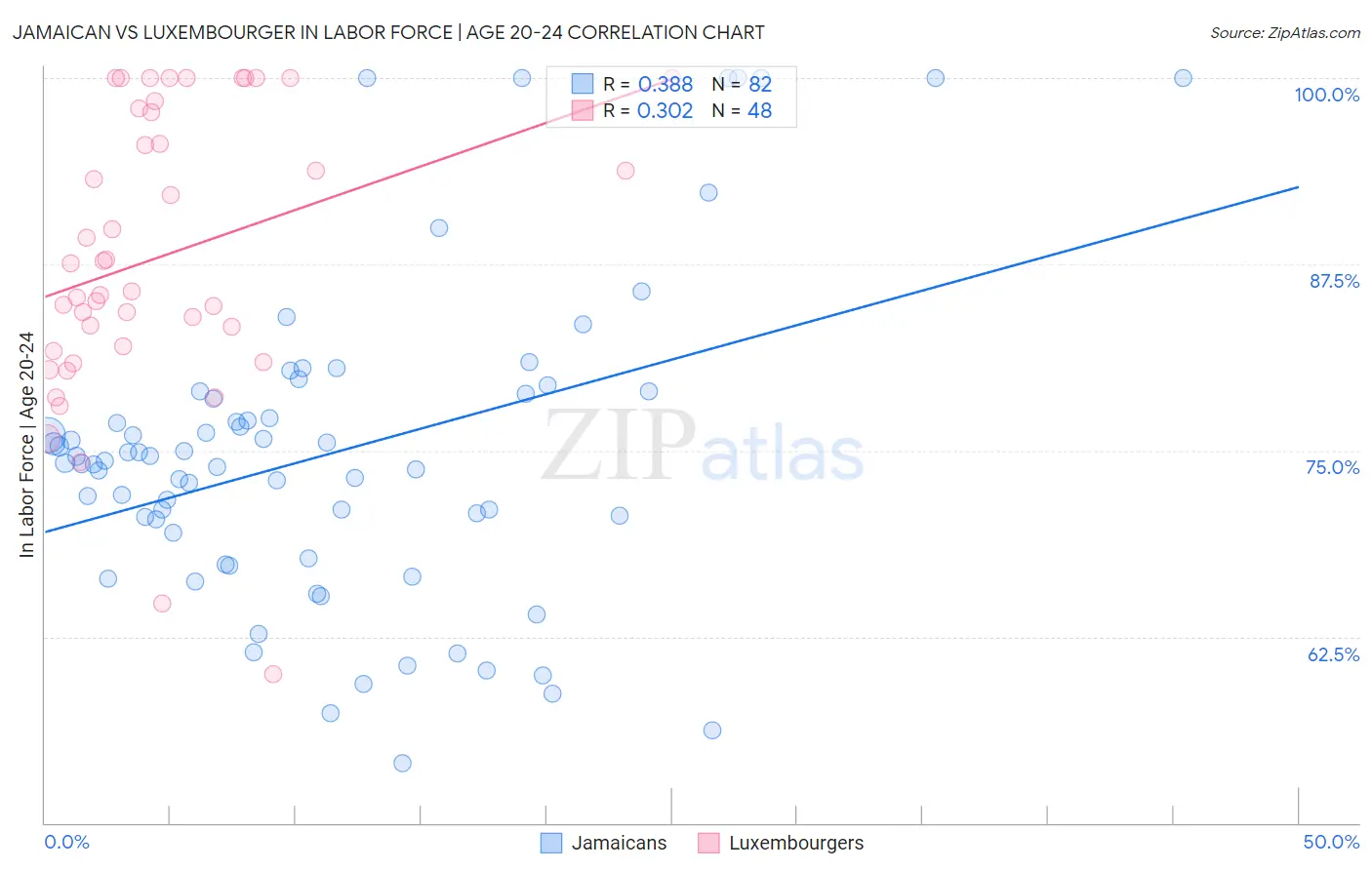 Jamaican vs Luxembourger In Labor Force | Age 20-24