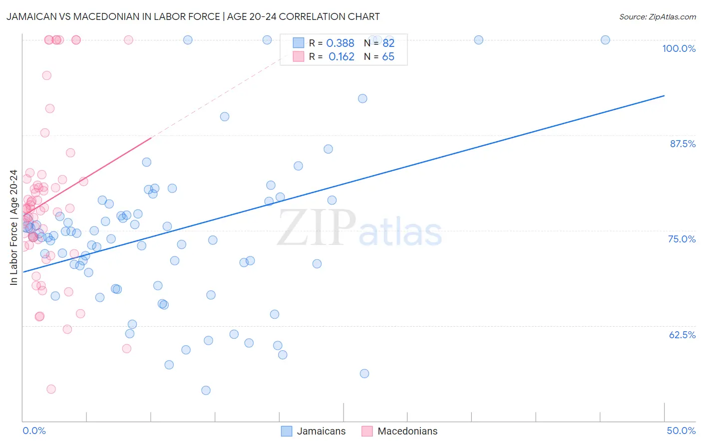 Jamaican vs Macedonian In Labor Force | Age 20-24