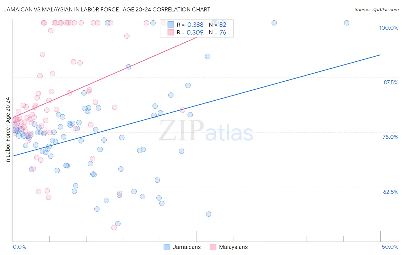 Jamaican vs Malaysian In Labor Force | Age 20-24