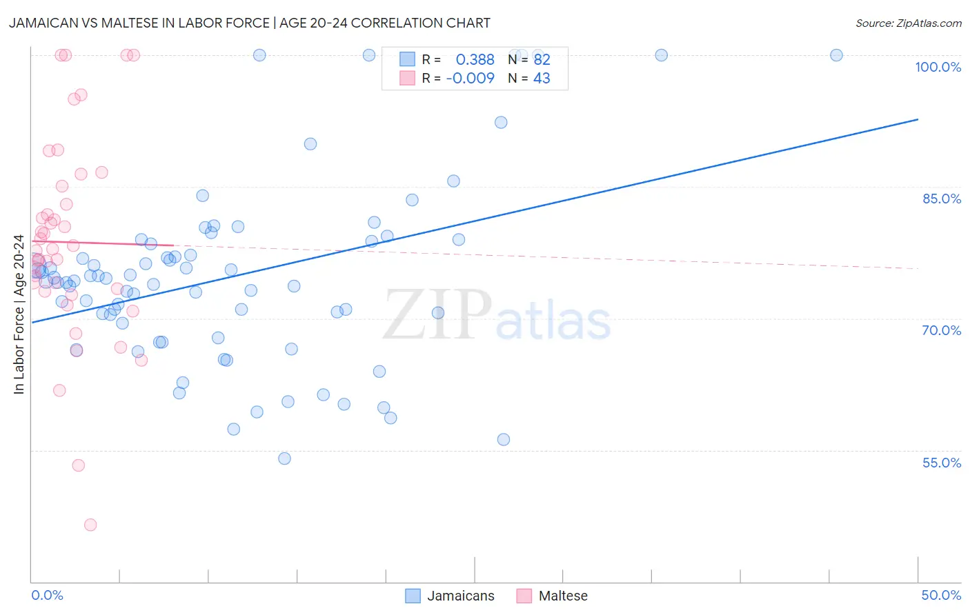 Jamaican vs Maltese In Labor Force | Age 20-24