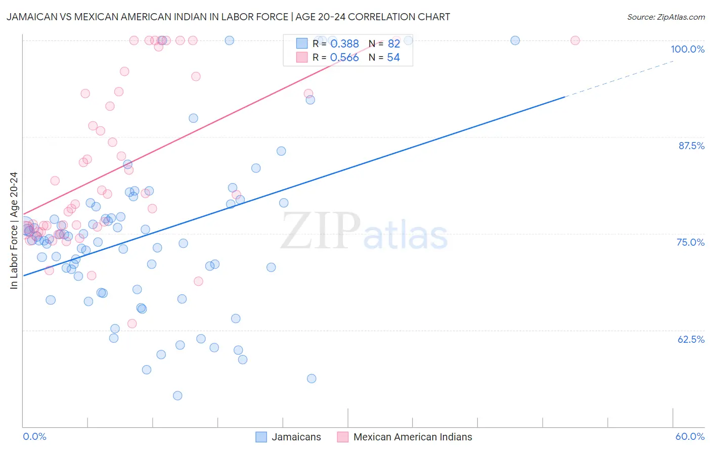 Jamaican vs Mexican American Indian In Labor Force | Age 20-24