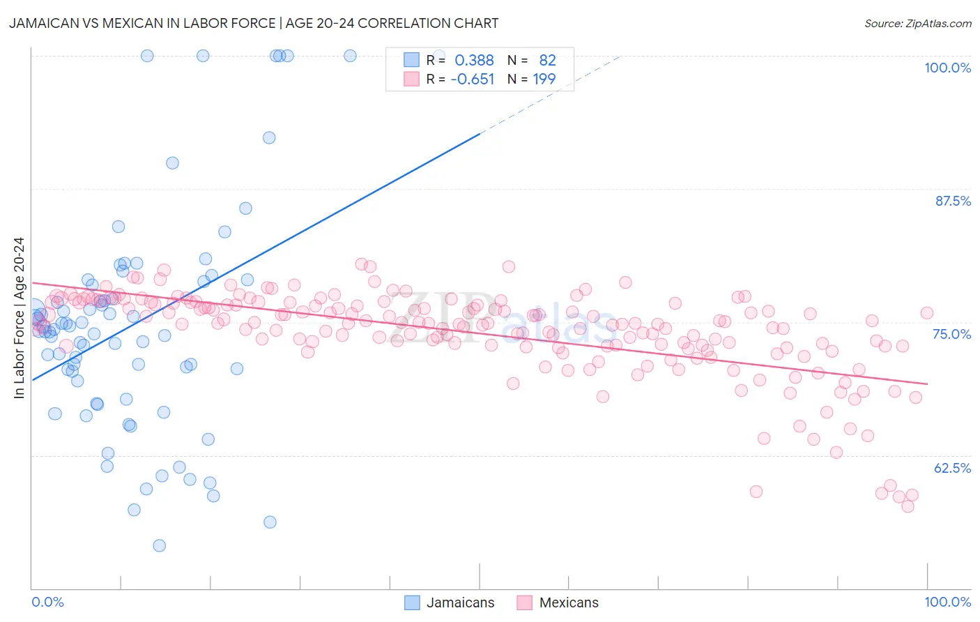 Jamaican vs Mexican In Labor Force | Age 20-24