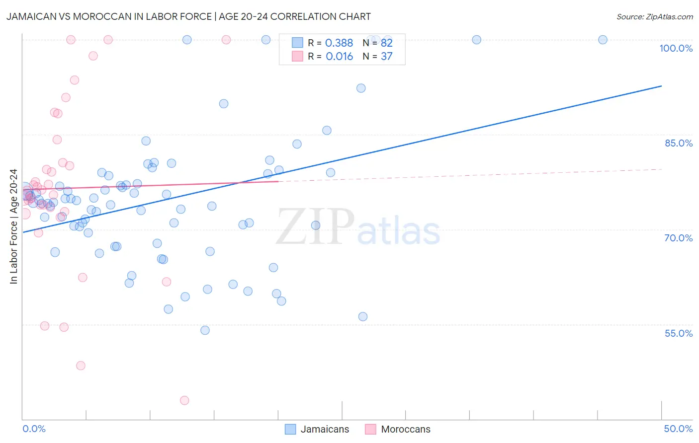 Jamaican vs Moroccan In Labor Force | Age 20-24