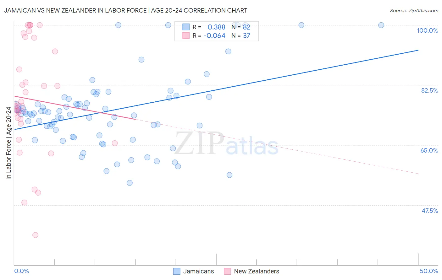 Jamaican vs New Zealander In Labor Force | Age 20-24