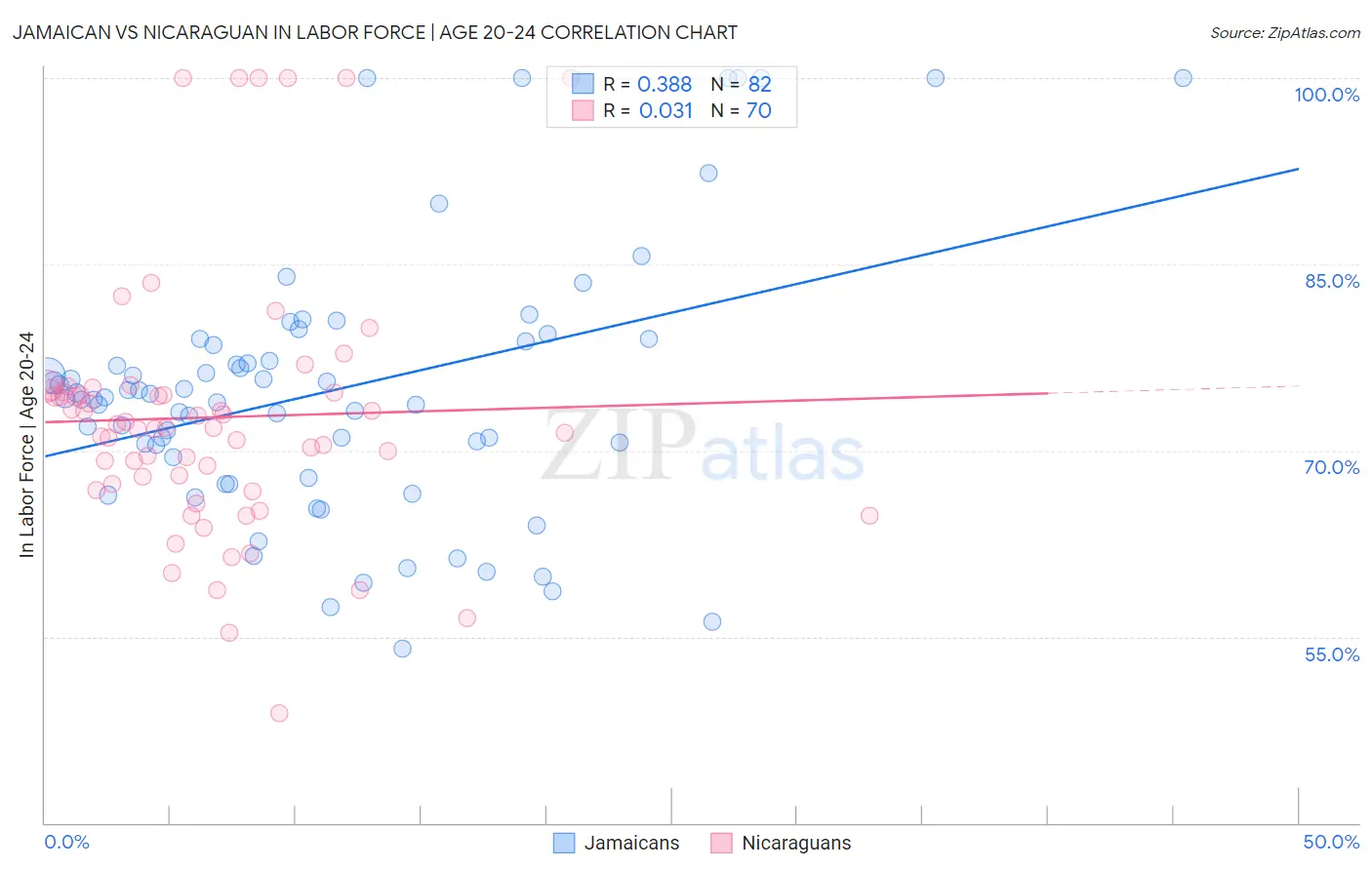 Jamaican vs Nicaraguan In Labor Force | Age 20-24