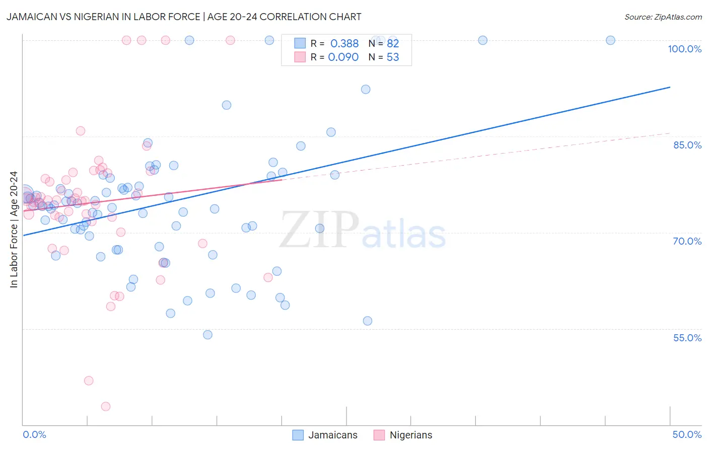 Jamaican vs Nigerian In Labor Force | Age 20-24